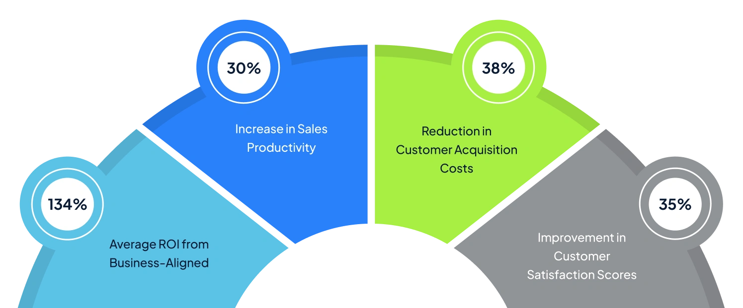 Key Benefits of VALiNTRY360’s Salesforce Implementations