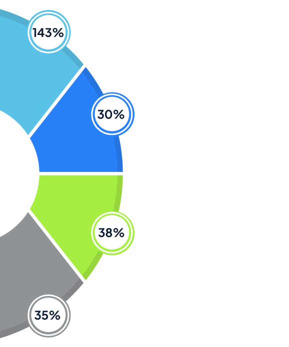 Key Benefits of VALiNTRY360’s Salesforce Implementations