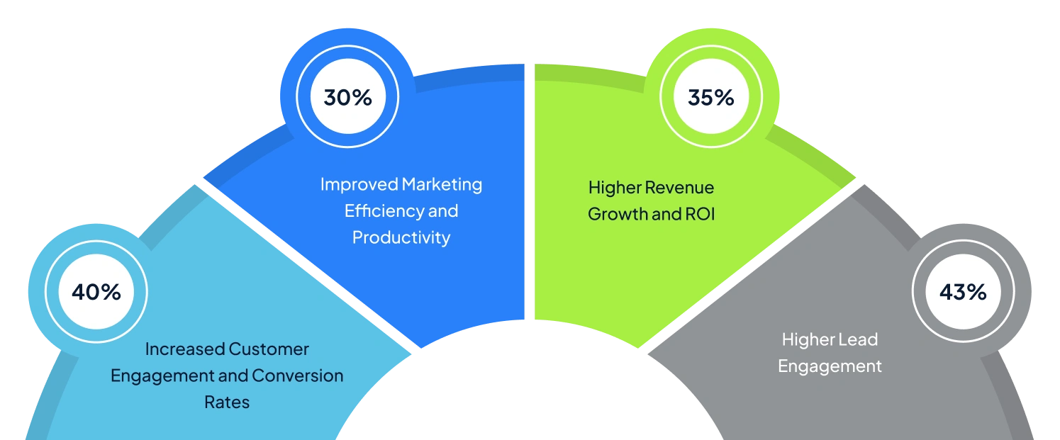 The Best Marketing Strategy with AI-Powered Automation