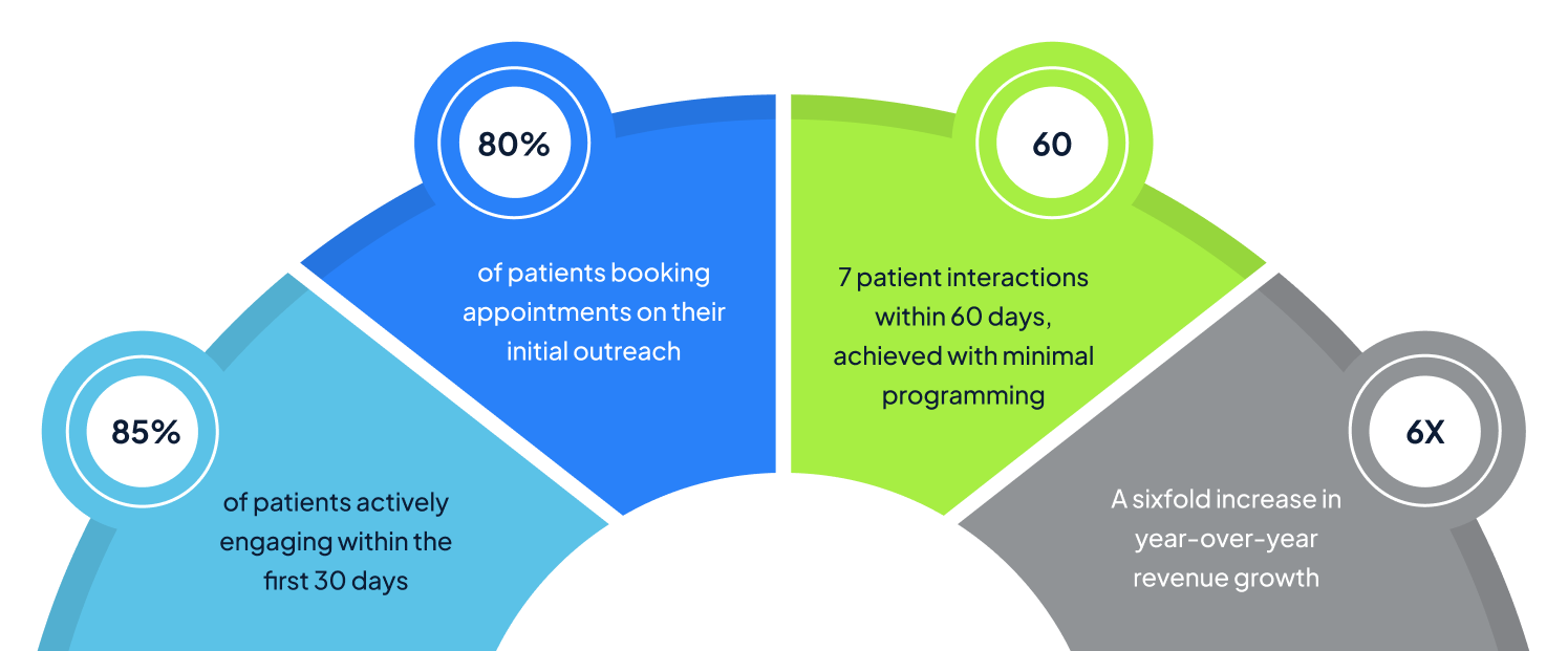 What You Can Expect with VALiNTRY360’s Patient Engagement Solutions