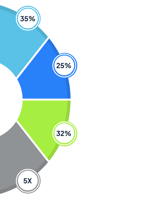Key Benefits of VALiNTRY360's Pardot Consulting Services mobile