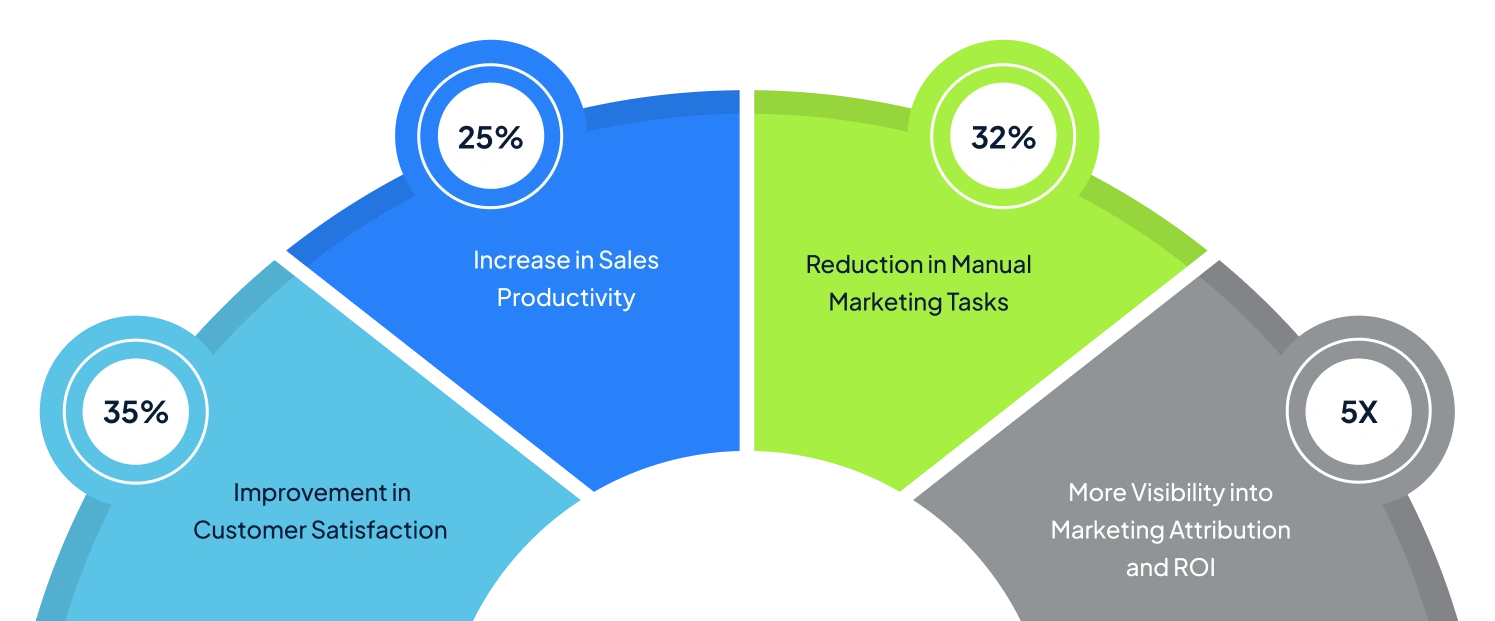 Key Benefits of VALiNTRY360's Pardot Consulting Services