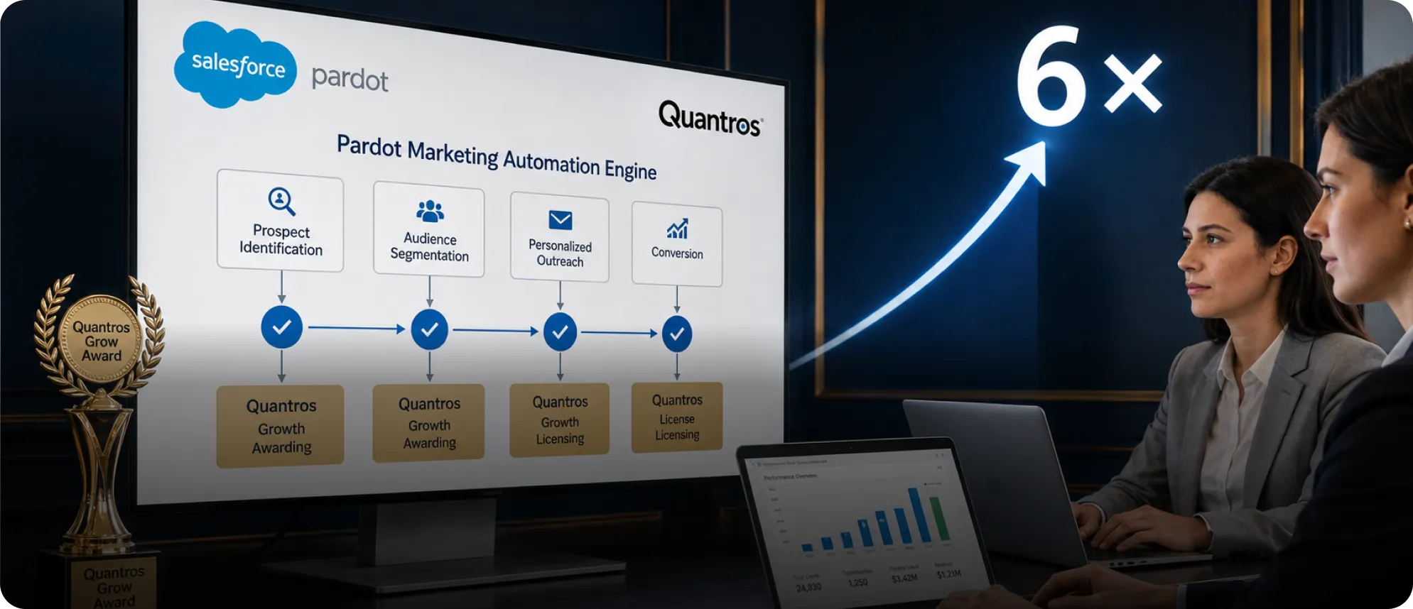 How Pardot Marketing Automation Services Helped Quantros Grow Award Licensing Revenue 6x
