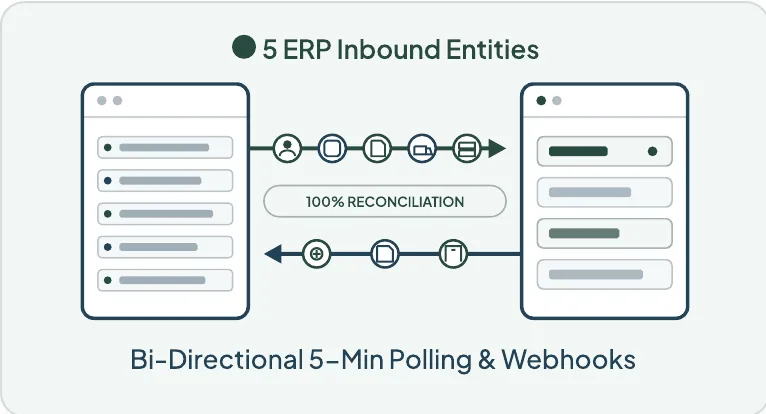 salesforce-erp-data-sync-diagram