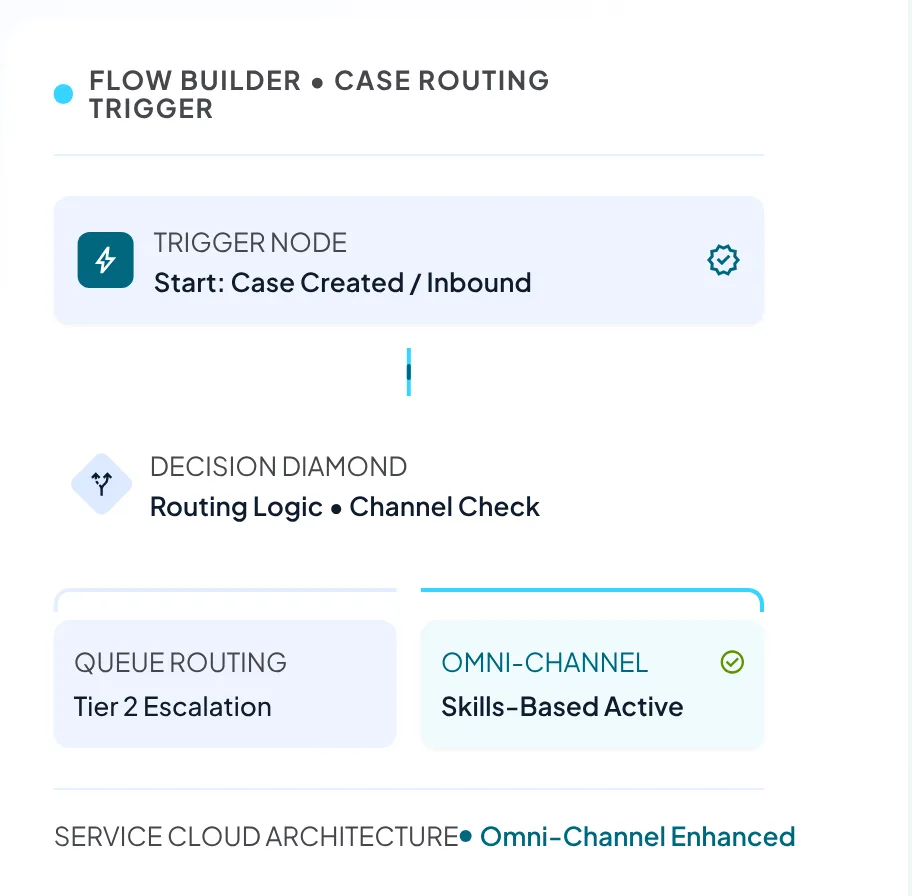 zendesk-salesforce-automation-routing-flow.webp